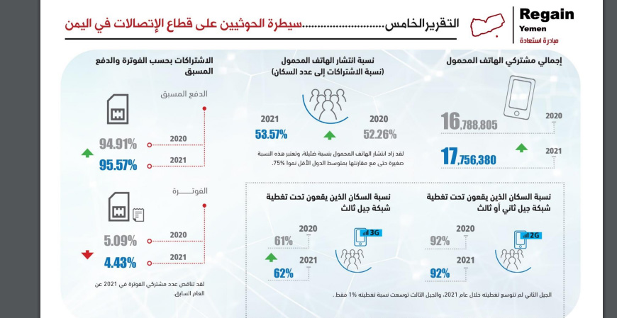 سيطرة الحوثيين على قطاع الاتصالات